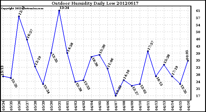 Milwaukee Weather Outdoor Humidity<br>Daily Low