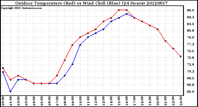 Milwaukee Weather Outdoor Temperature (Red)<br>vs Wind Chill (Blue)<br>(24 Hours)