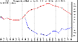 Milwaukee Weather Outdoor Temperature (Red)<br>vs Dew Point (Blue)<br>(24 Hours)