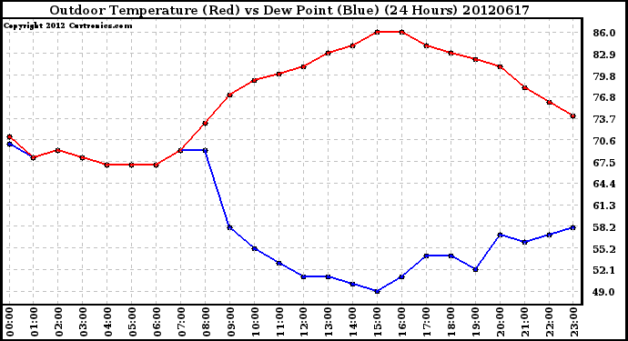 Milwaukee Weather Outdoor Temperature (Red)<br>vs Dew Point (Blue)<br>(24 Hours)