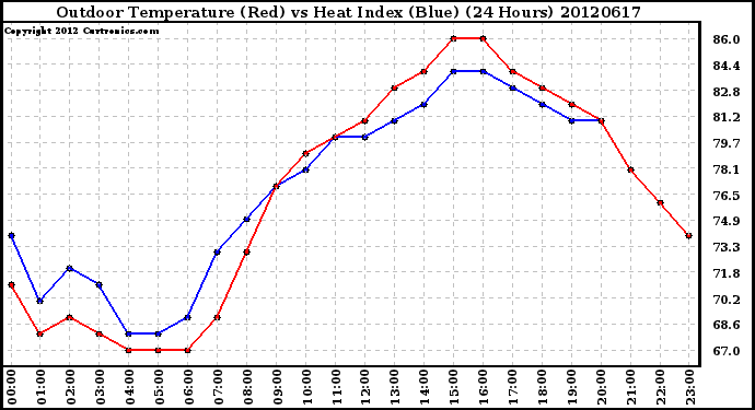 Milwaukee Weather Outdoor Temperature (Red)<br>vs Heat Index (Blue)<br>(24 Hours)