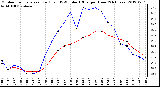 Milwaukee Weather Outdoor Temperature (Red)<br>vs THSW Index (Blue)<br>per Hour<br>(24 Hours)