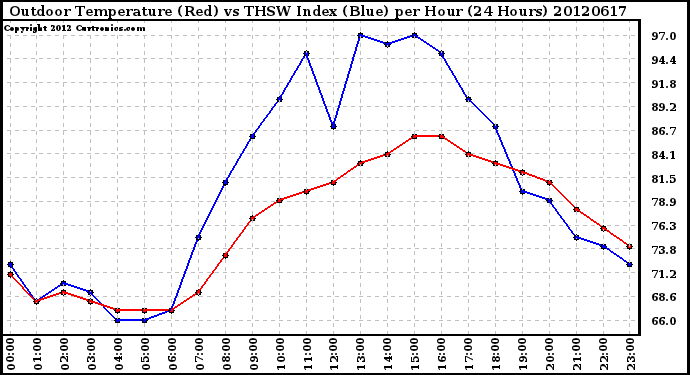 Milwaukee Weather Outdoor Temperature (Red)<br>vs THSW Index (Blue)<br>per Hour<br>(24 Hours)