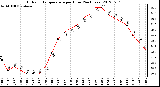 Milwaukee Weather Outdoor Temperature<br>per Hour<br>(24 Hours)