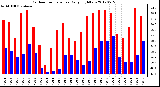 Milwaukee Weather Outdoor Temperature<br>Daily High/Low