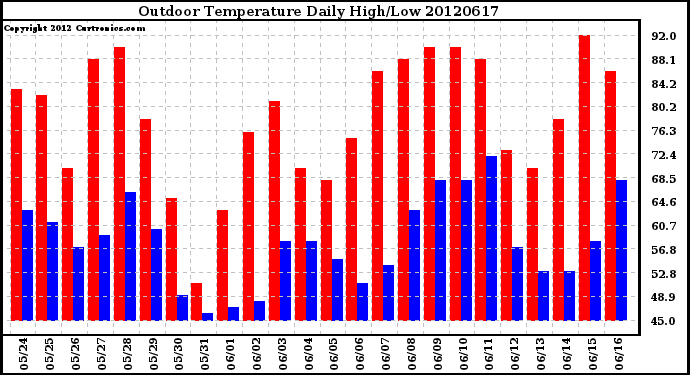 Milwaukee Weather Outdoor Temperature<br>Daily High/Low