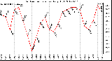 Milwaukee Weather Outdoor Temperature<br>Daily High