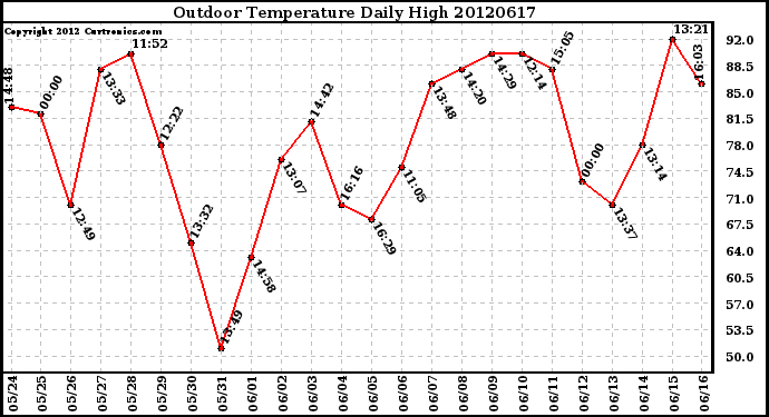 Milwaukee Weather Outdoor Temperature<br>Daily High