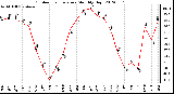 Milwaukee Weather Outdoor Temperature<br>Monthly High