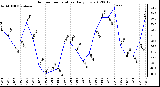 Milwaukee Weather Outdoor Temperature<br>Daily Low