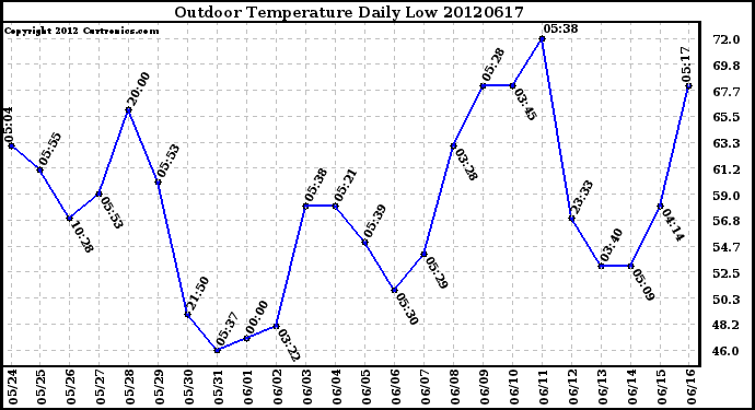 Milwaukee Weather Outdoor Temperature<br>Daily Low