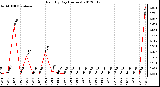 Milwaukee Weather Rain<br>By Day<br>(Inches)