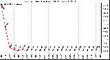 Milwaukee Weather Rain<br>per Hour<br>(Inches)<br>(24 Hours)