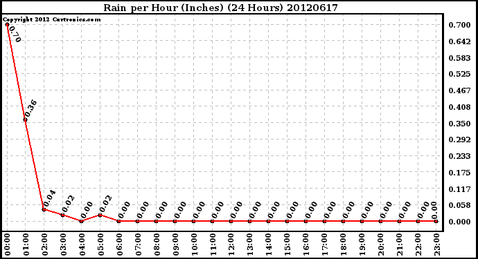 Milwaukee Weather Rain<br>per Hour<br>(Inches)<br>(24 Hours)