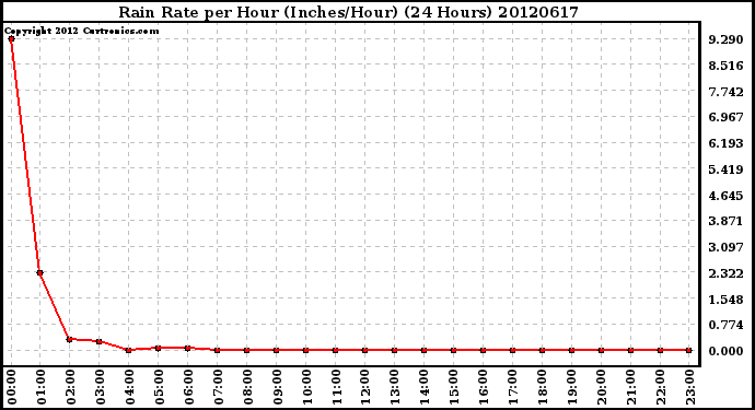 Milwaukee Weather Rain Rate<br>per Hour<br>(Inches/Hour)<br>(24 Hours)