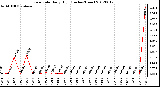 Milwaukee Weather Rain Rate<br>Daily High<br>(Inches/Hour)