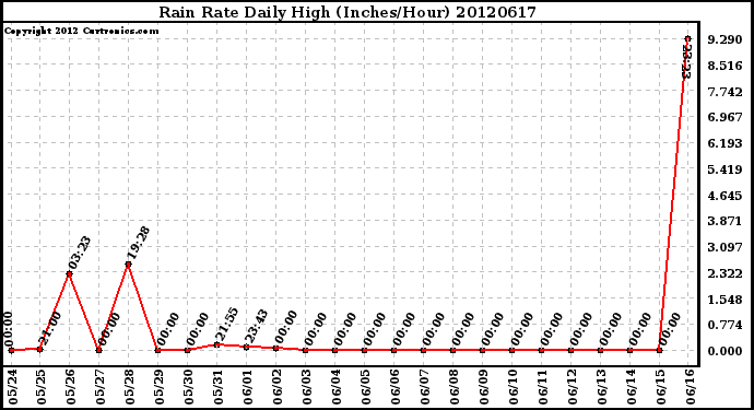 Milwaukee Weather Rain Rate<br>Daily High<br>(Inches/Hour)