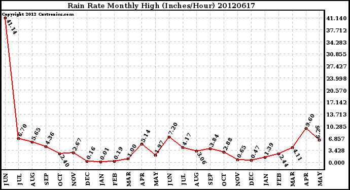 Milwaukee Weather Rain Rate<br>Monthly High<br>(Inches/Hour)