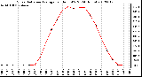 Milwaukee Weather Solar Radiation Average<br>per Hour W/m2<br>(24 Hours)