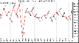 Milwaukee Weather Solar Radiation<br>Daily High W/m2