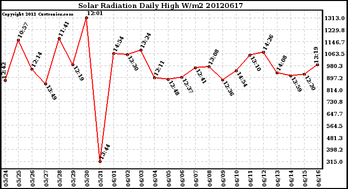 Milwaukee Weather Solar Radiation<br>Daily High W/m2