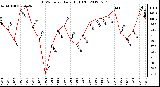 Milwaukee Weather THSW Index<br>Daily High (F)