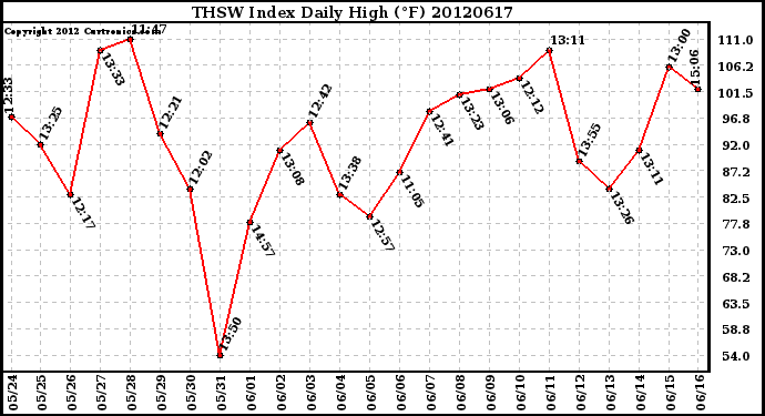 Milwaukee Weather THSW Index<br>Daily High (F)