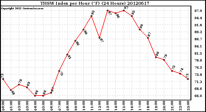 Milwaukee Weather THSW Index<br>per Hour (F)<br>(24 Hours)