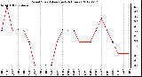 Milwaukee Weather Wind Speed<br>Average<br>(24 Hours)