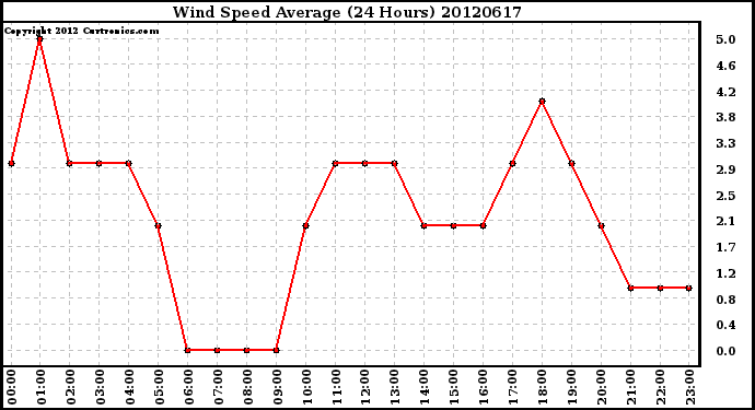 Milwaukee Weather Wind Speed<br>Average<br>(24 Hours)