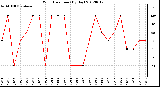 Milwaukee Weather Wind Direction<br>(By Day)