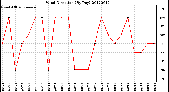 Milwaukee Weather Wind Direction<br>(By Day)