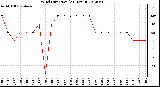 Milwaukee Weather Wind Direction<br>(24 Hours)