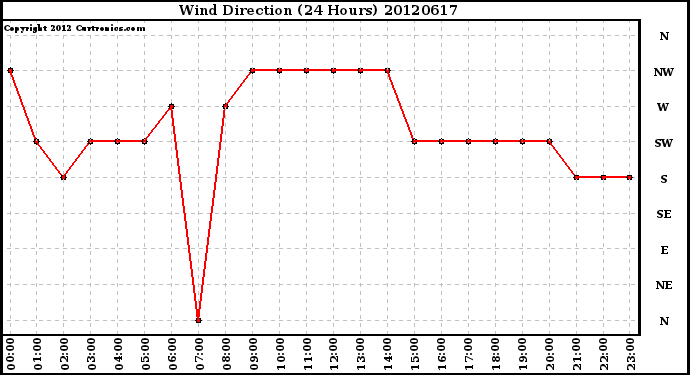 Milwaukee Weather Wind Direction<br>(24 Hours)