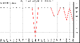 Milwaukee Weather Wind Direction<br>(By Month)