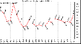 Milwaukee Weather Wind Speed<br>Daily High