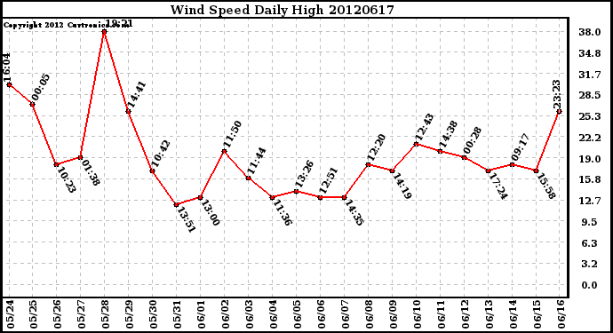 Milwaukee Weather Wind Speed<br>Daily High