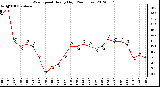 Milwaukee Weather Wind Speed<br>Hourly High<br>(24 Hours)