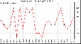 Milwaukee Weather Wind Direction<br>Daily High