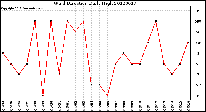 Milwaukee Weather Wind Direction<br>Daily High