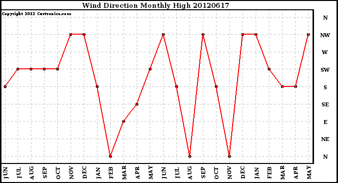 Milwaukee Weather Wind Direction<br>Monthly High