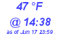 Milwaukee Weather Dewpoint High Low Today