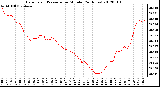 Milwaukee Weather Barometric Pressure<br>per Minute<br>(24 Hours)