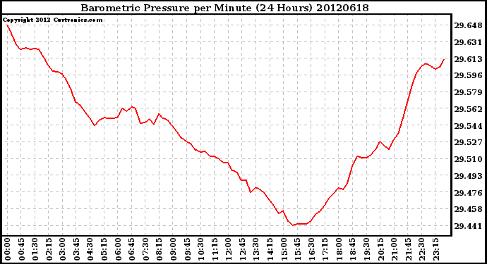 Milwaukee Weather Barometric Pressure<br>per Minute<br>(24 Hours)