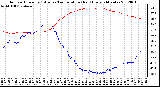 Milwaukee Weather Outdoor Humidity (Blue)<br>vs Temperature (Red)<br>Every 5 Minutes