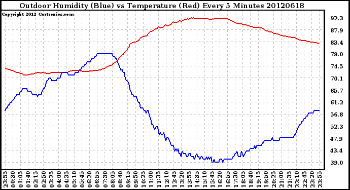 Milwaukee Weather Outdoor Humidity (Blue)<br>vs Temperature (Red)<br>Every 5 Minutes