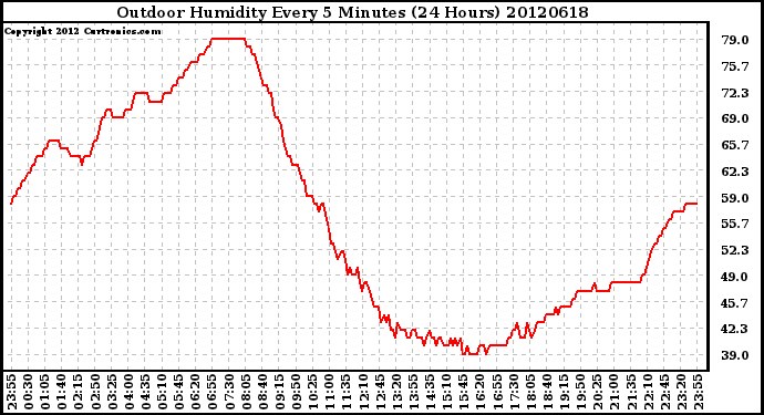 Milwaukee Weather Outdoor Humidity<br>Every 5 Minutes<br>(24 Hours)