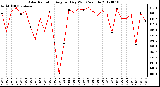 Milwaukee Weather Solar Radiation<br>Avg per Day W/m2/minute