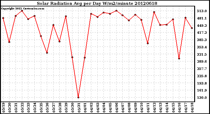 Milwaukee Weather Solar Radiation<br>Avg per Day W/m2/minute