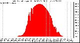 Milwaukee Weather Solar Radiation<br>per Minute W/m2<br>(24 Hours)